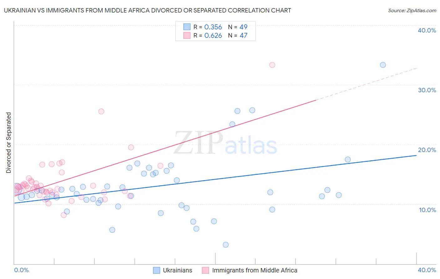 Ukrainian vs Immigrants from Middle Africa Divorced or Separated