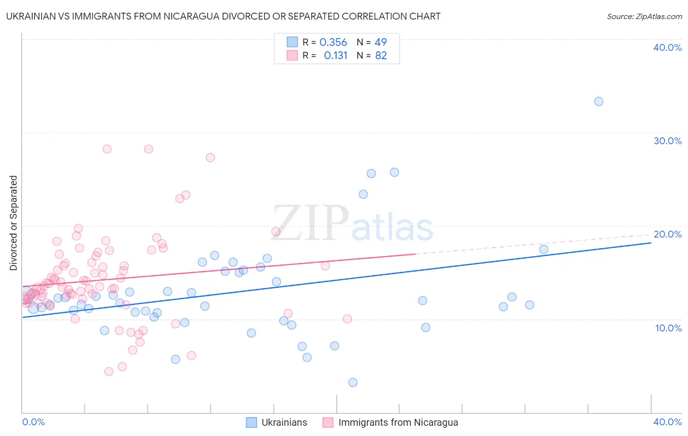 Ukrainian vs Immigrants from Nicaragua Divorced or Separated