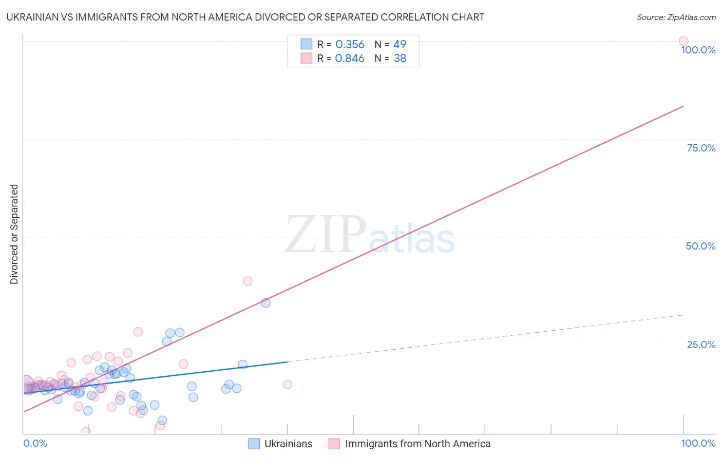 Ukrainian vs Immigrants from North America Divorced or Separated