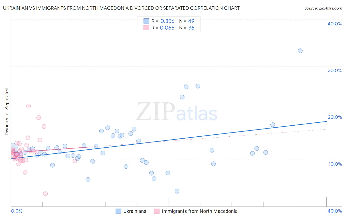 Ukrainian vs Immigrants from North Macedonia Divorced or Separated