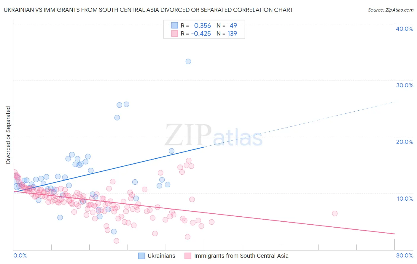 Ukrainian vs Immigrants from South Central Asia Divorced or Separated