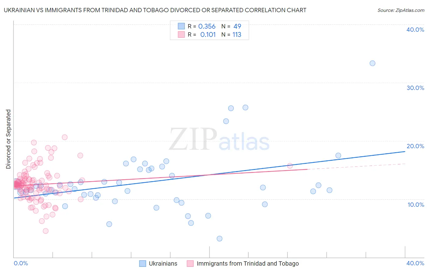 Ukrainian vs Immigrants from Trinidad and Tobago Divorced or Separated