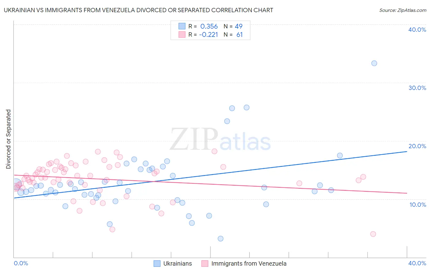 Ukrainian vs Immigrants from Venezuela Divorced or Separated