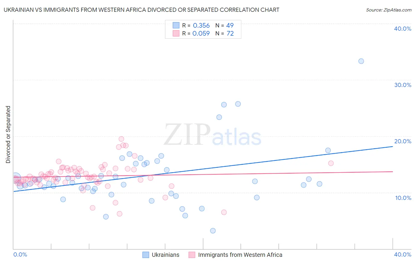Ukrainian vs Immigrants from Western Africa Divorced or Separated