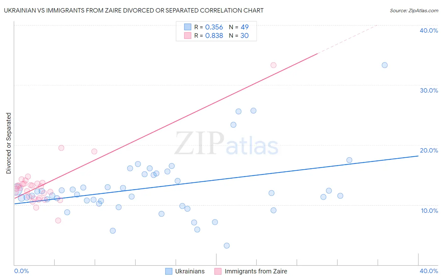Ukrainian vs Immigrants from Zaire Divorced or Separated