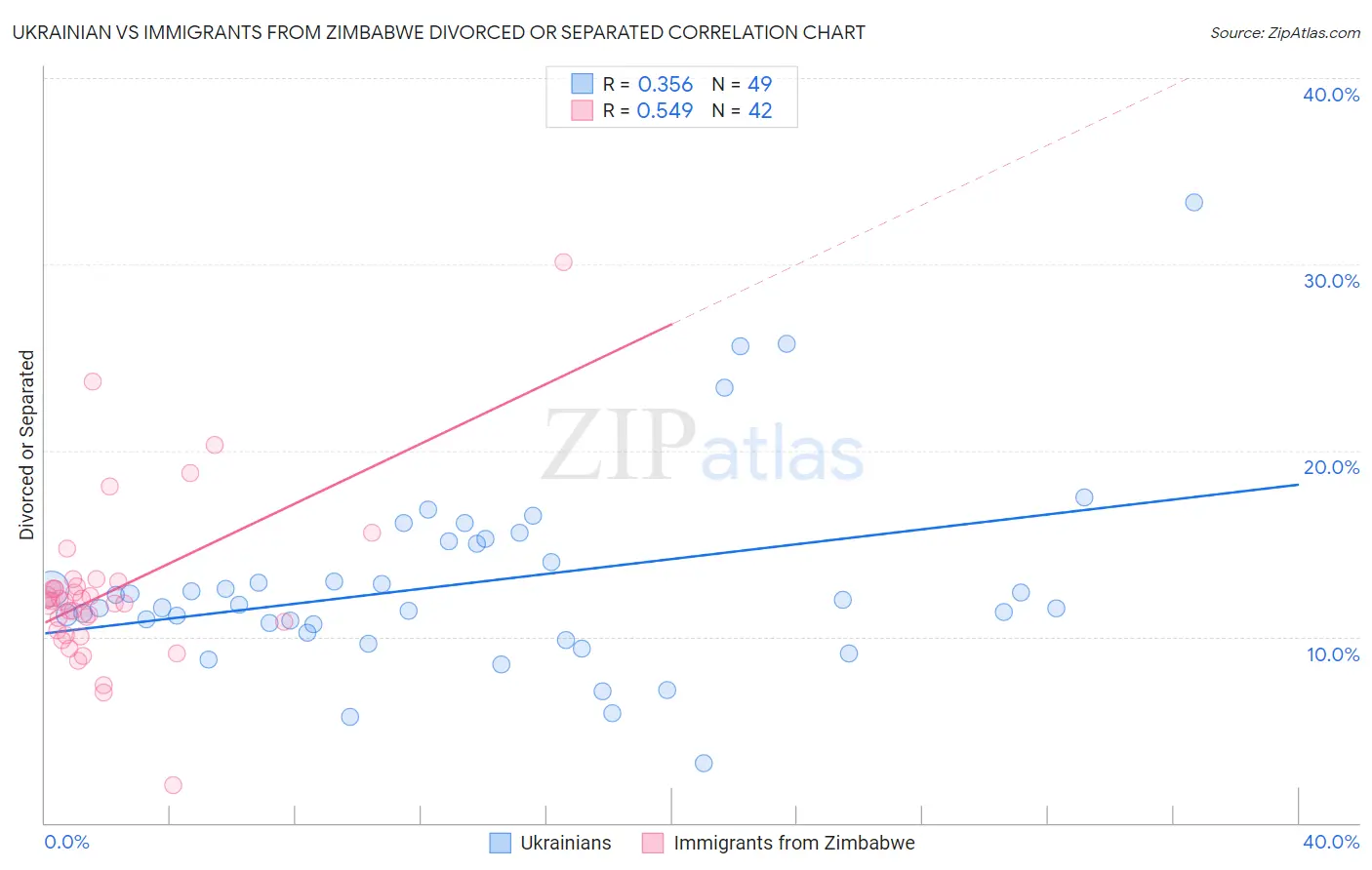 Ukrainian vs Immigrants from Zimbabwe Divorced or Separated