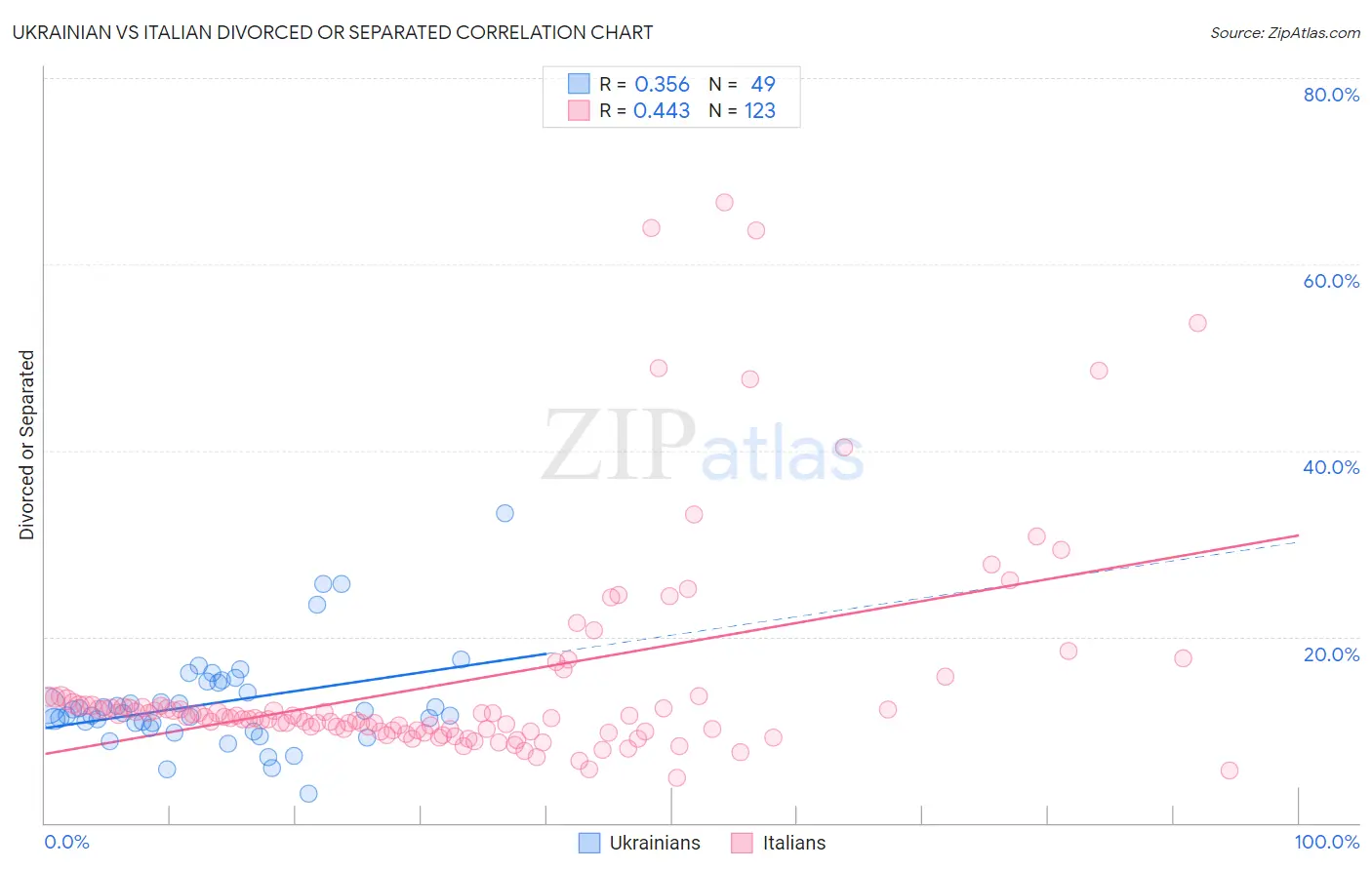 Ukrainian vs Italian Divorced or Separated