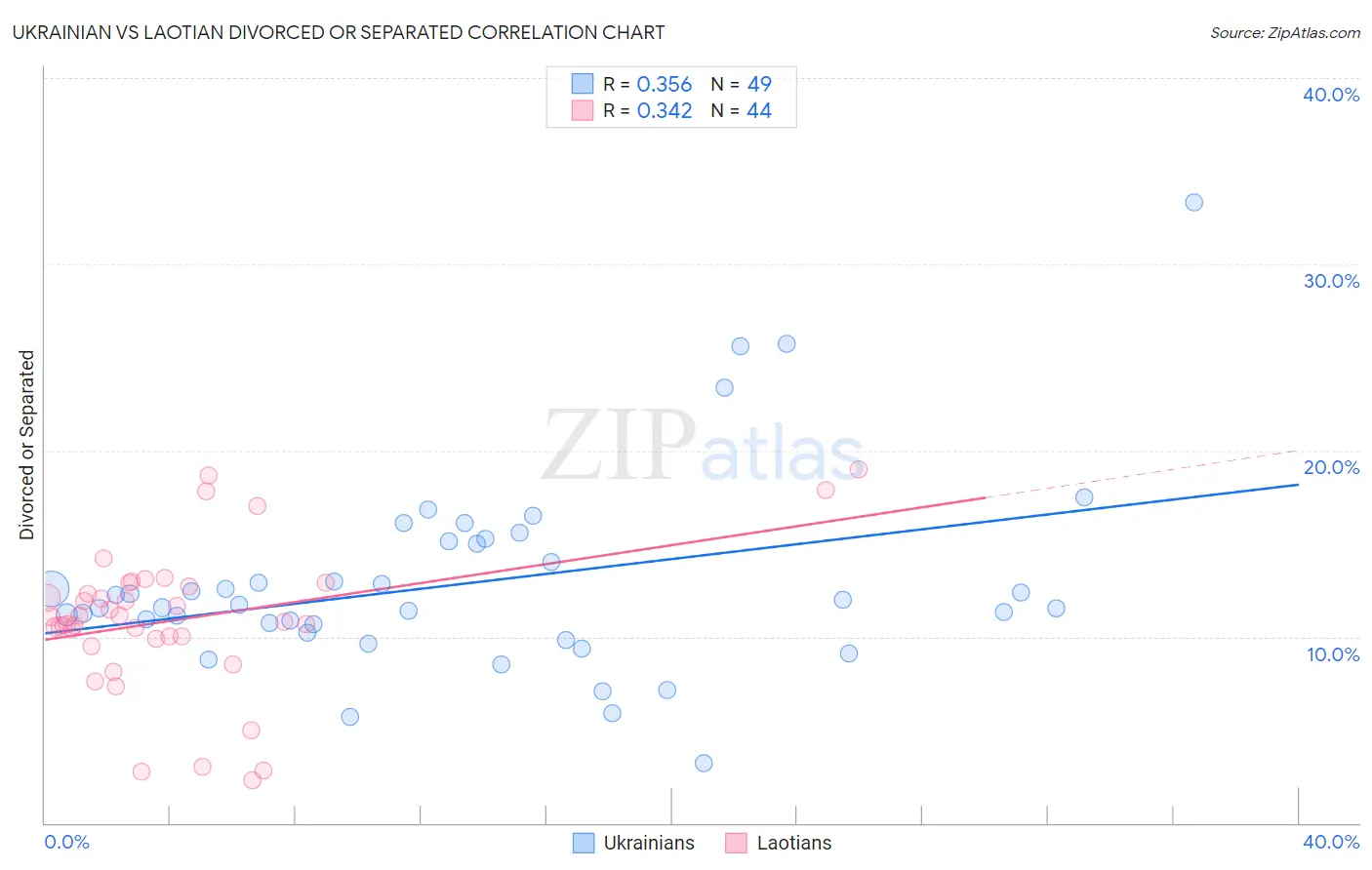 Ukrainian vs Laotian Divorced or Separated