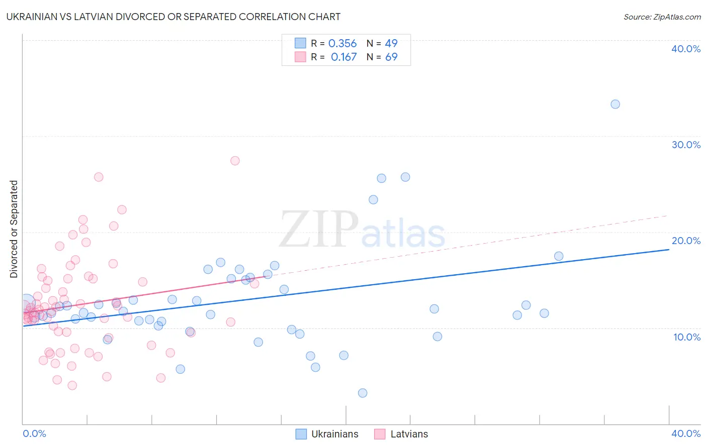 Ukrainian vs Latvian Divorced or Separated