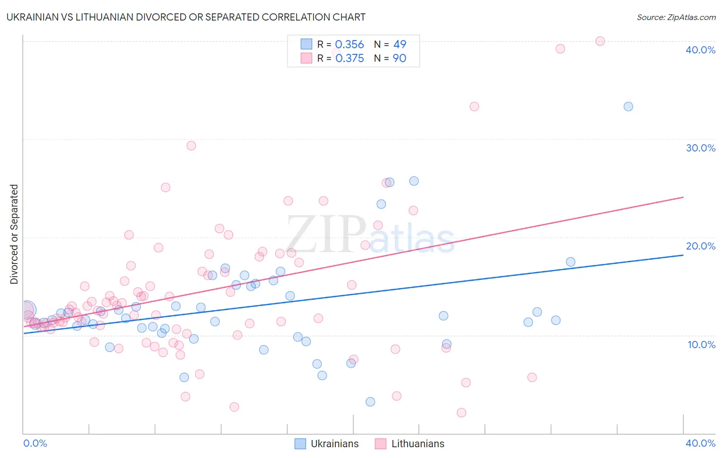 Ukrainian vs Lithuanian Divorced or Separated