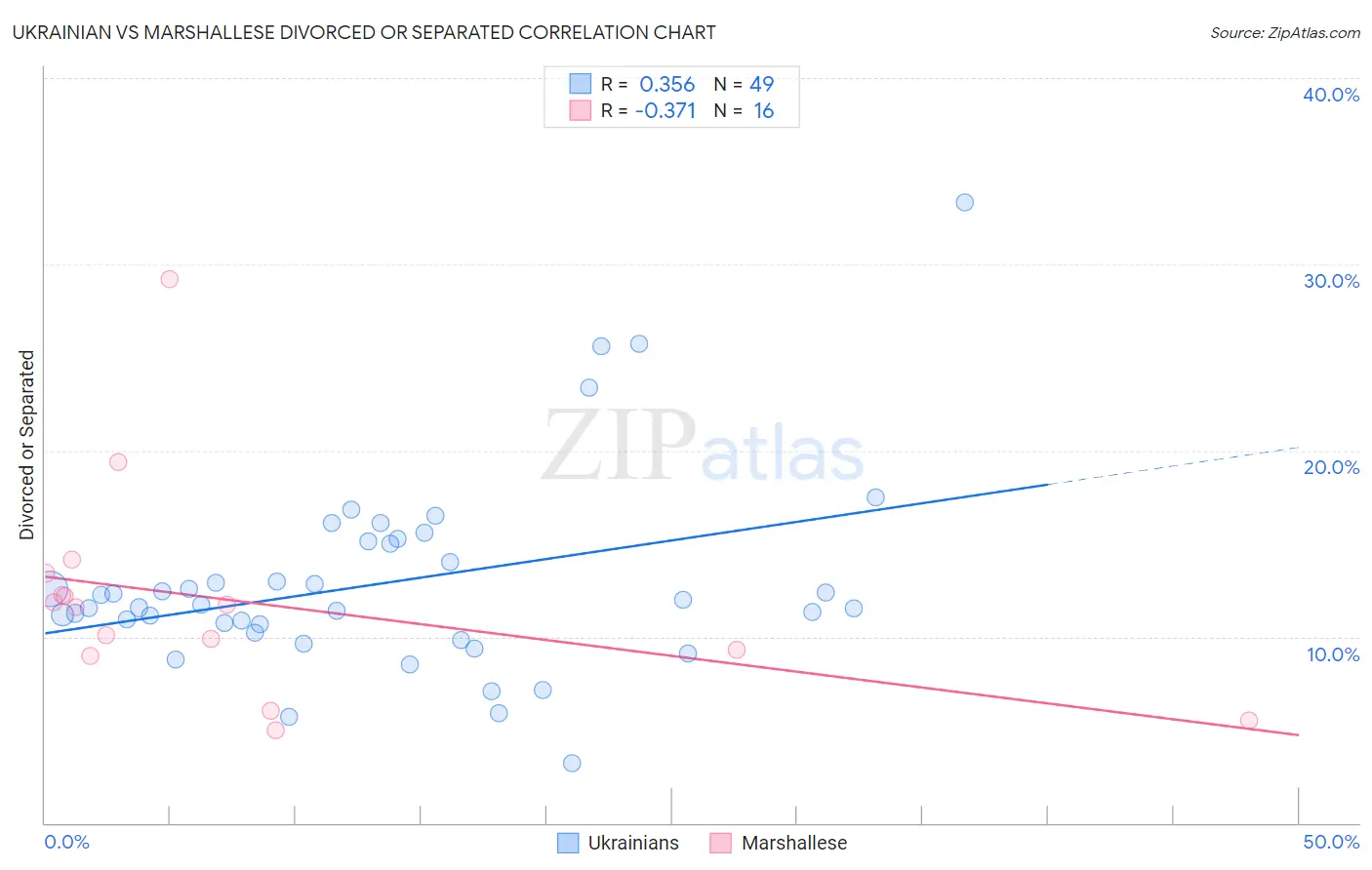 Ukrainian vs Marshallese Divorced or Separated