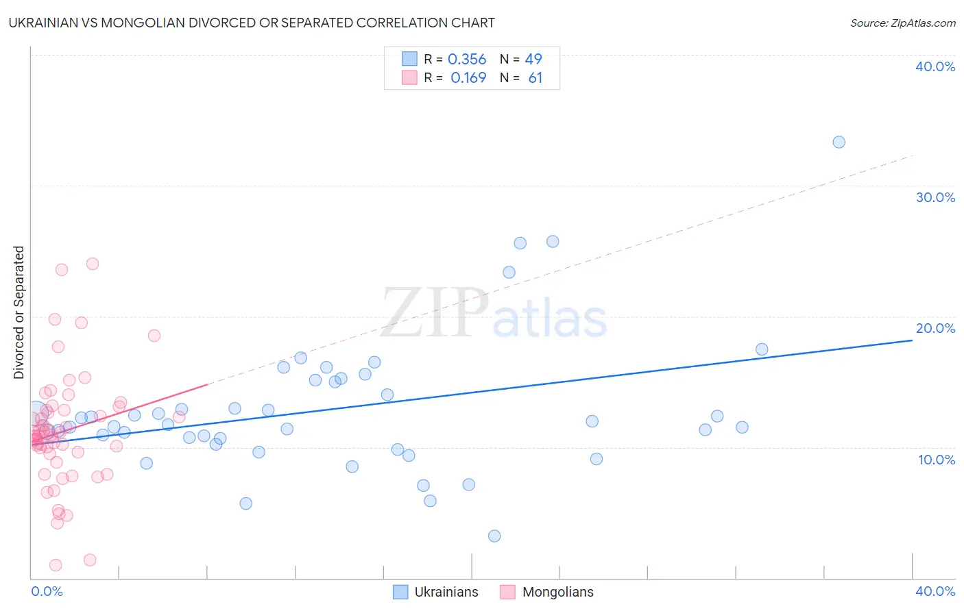 Ukrainian vs Mongolian Divorced or Separated