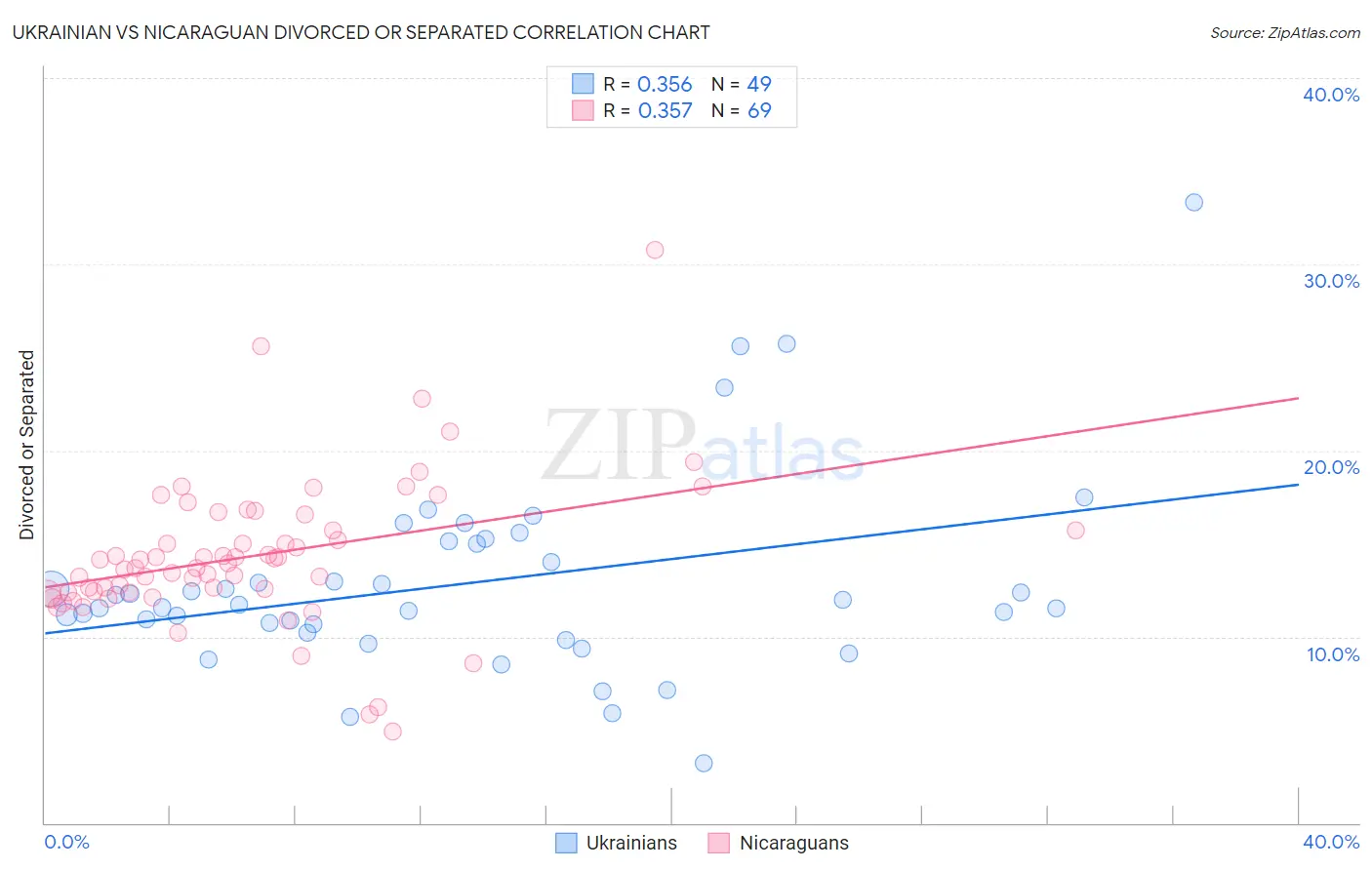 Ukrainian vs Nicaraguan Divorced or Separated