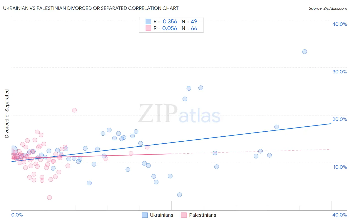Ukrainian vs Palestinian Divorced or Separated