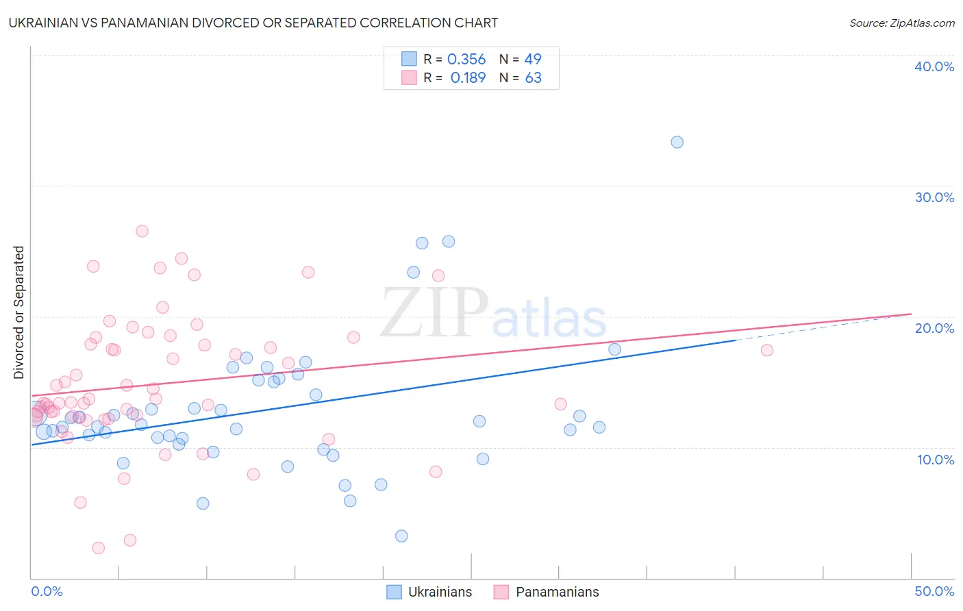 Ukrainian vs Panamanian Divorced or Separated