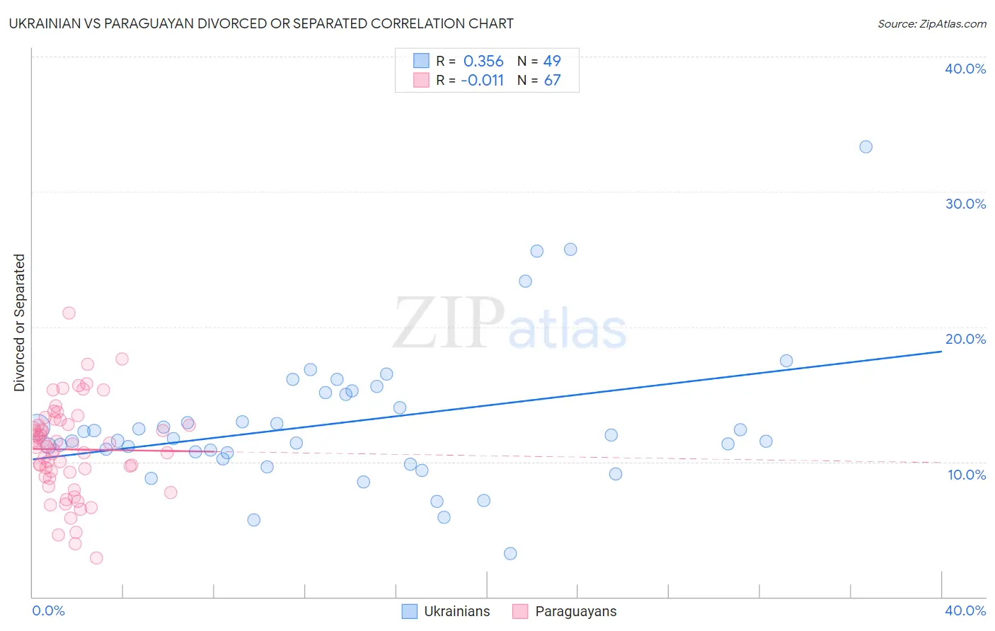 Ukrainian vs Paraguayan Divorced or Separated