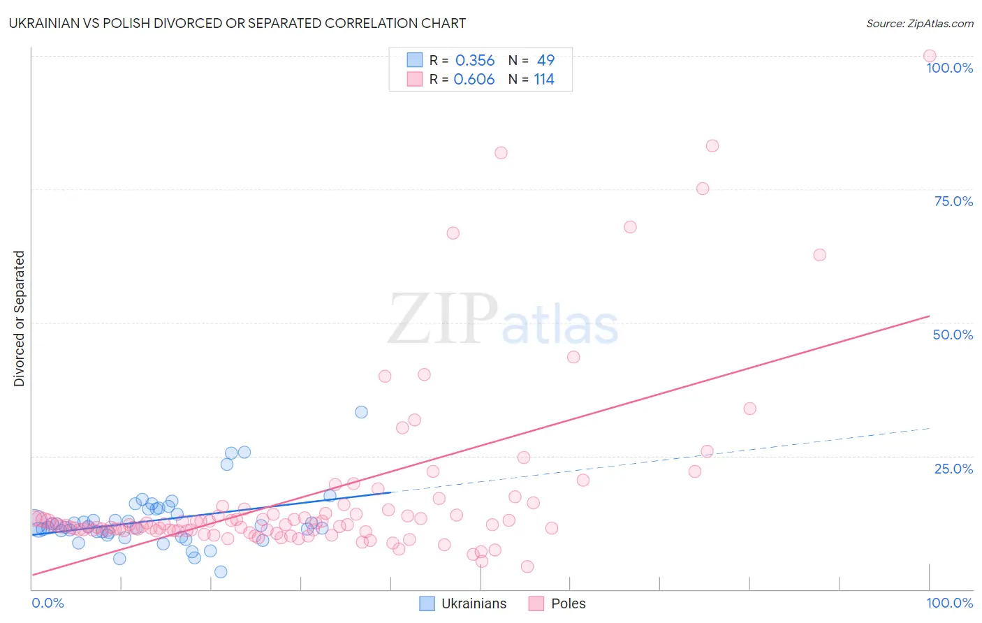 Ukrainian vs Polish Divorced or Separated