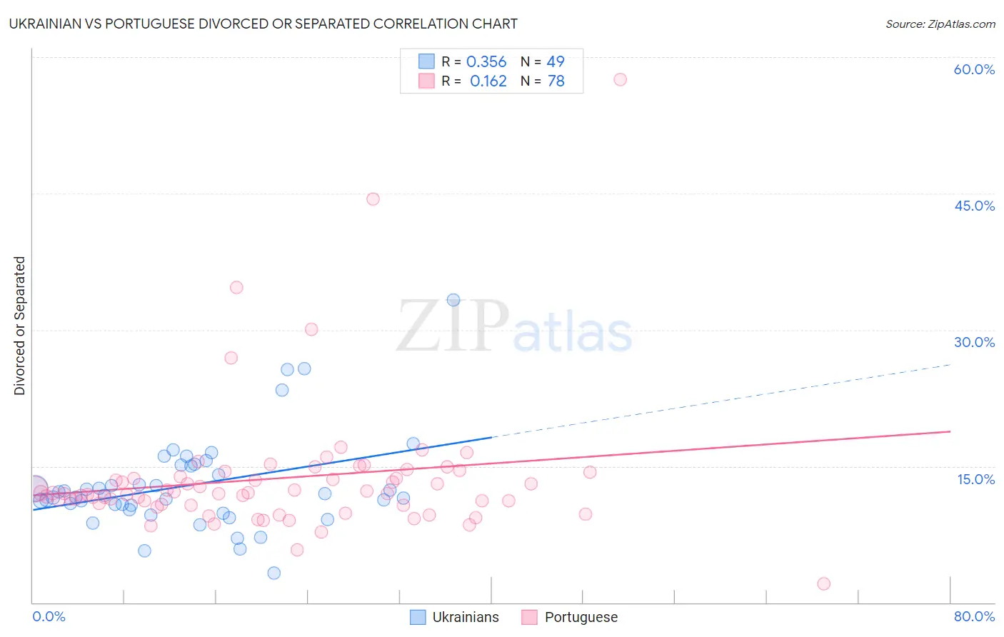 Ukrainian vs Portuguese Divorced or Separated