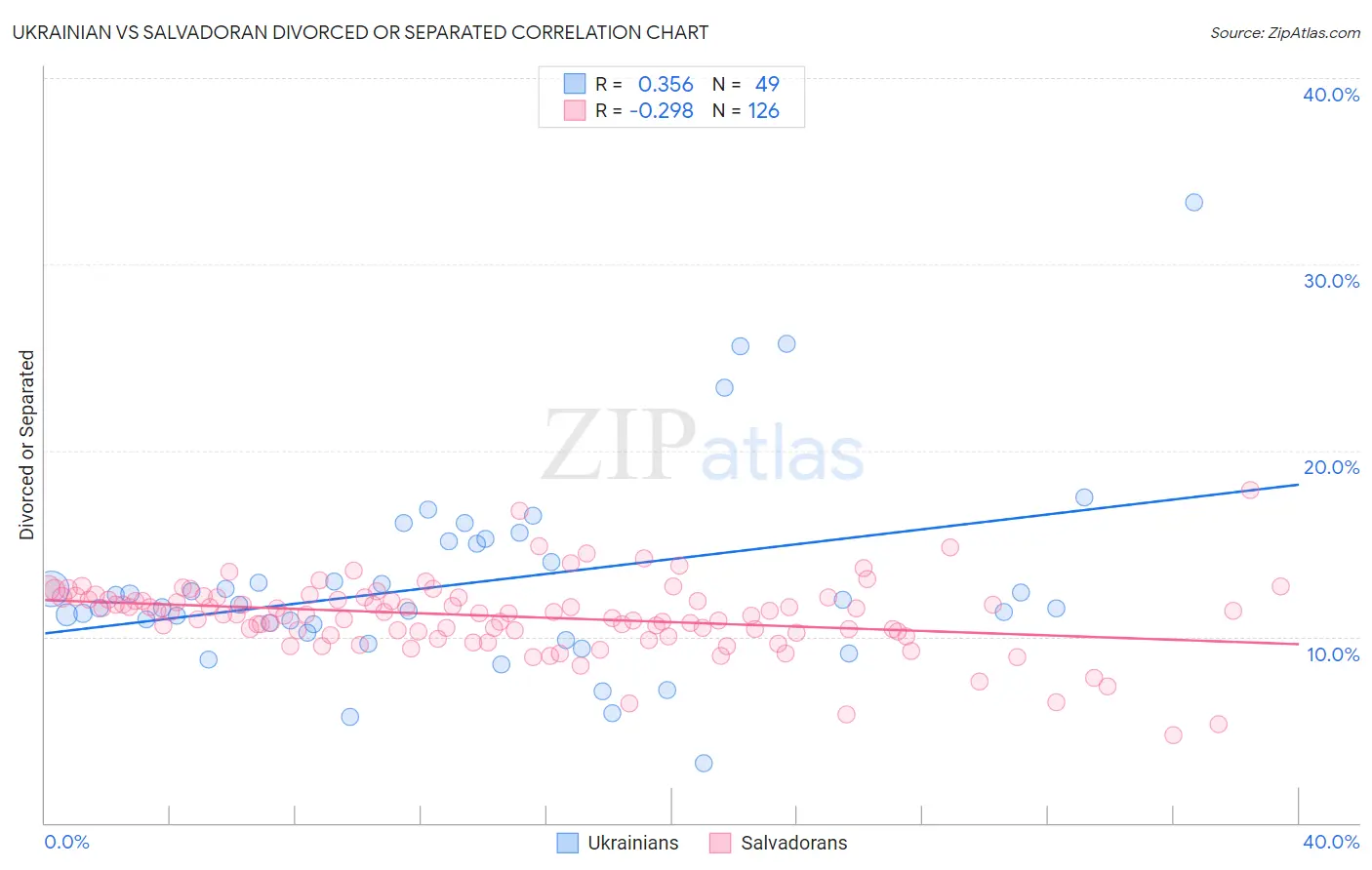 Ukrainian vs Salvadoran Divorced or Separated