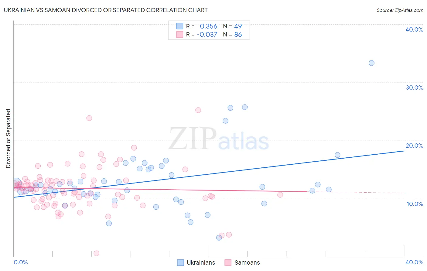 Ukrainian vs Samoan Divorced or Separated