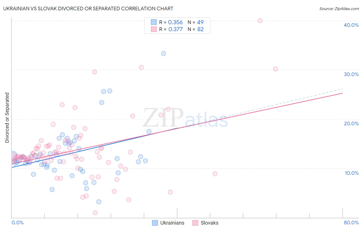 Ukrainian vs Slovak Divorced or Separated