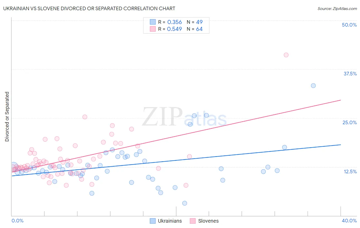 Ukrainian vs Slovene Divorced or Separated