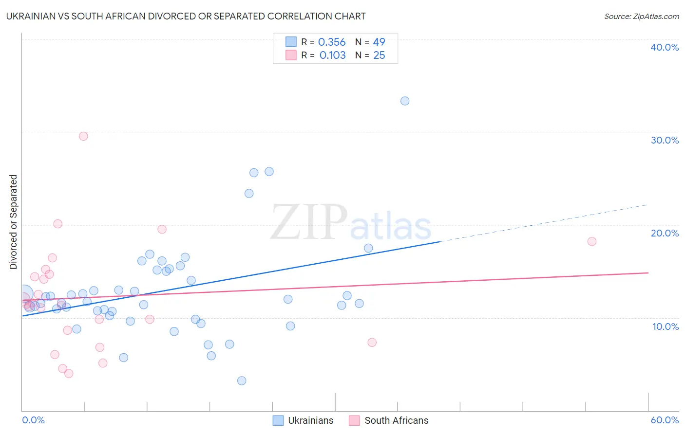 Ukrainian vs South African Divorced or Separated