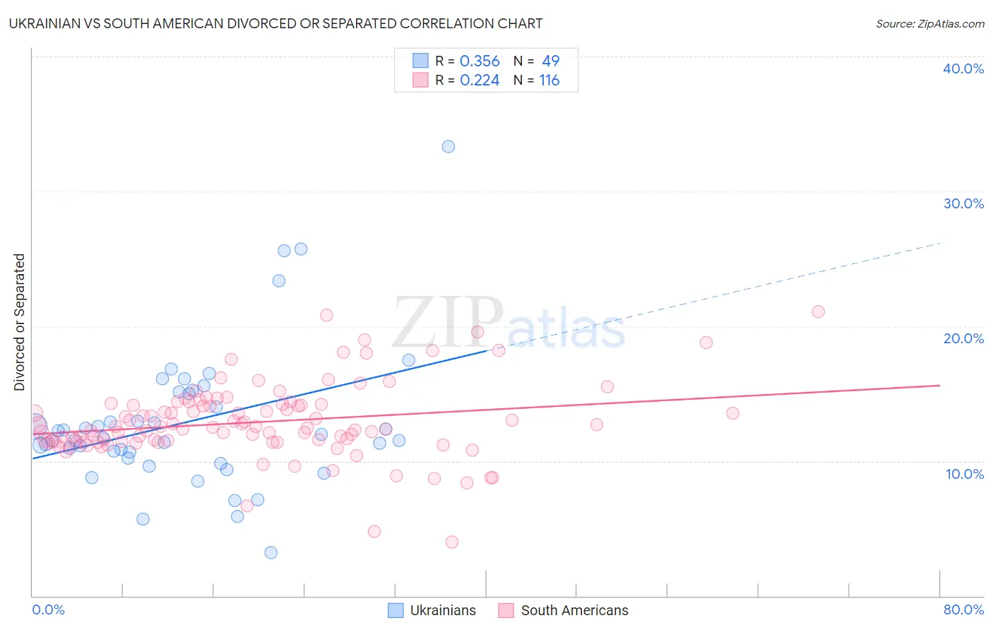 Ukrainian vs South American Divorced or Separated