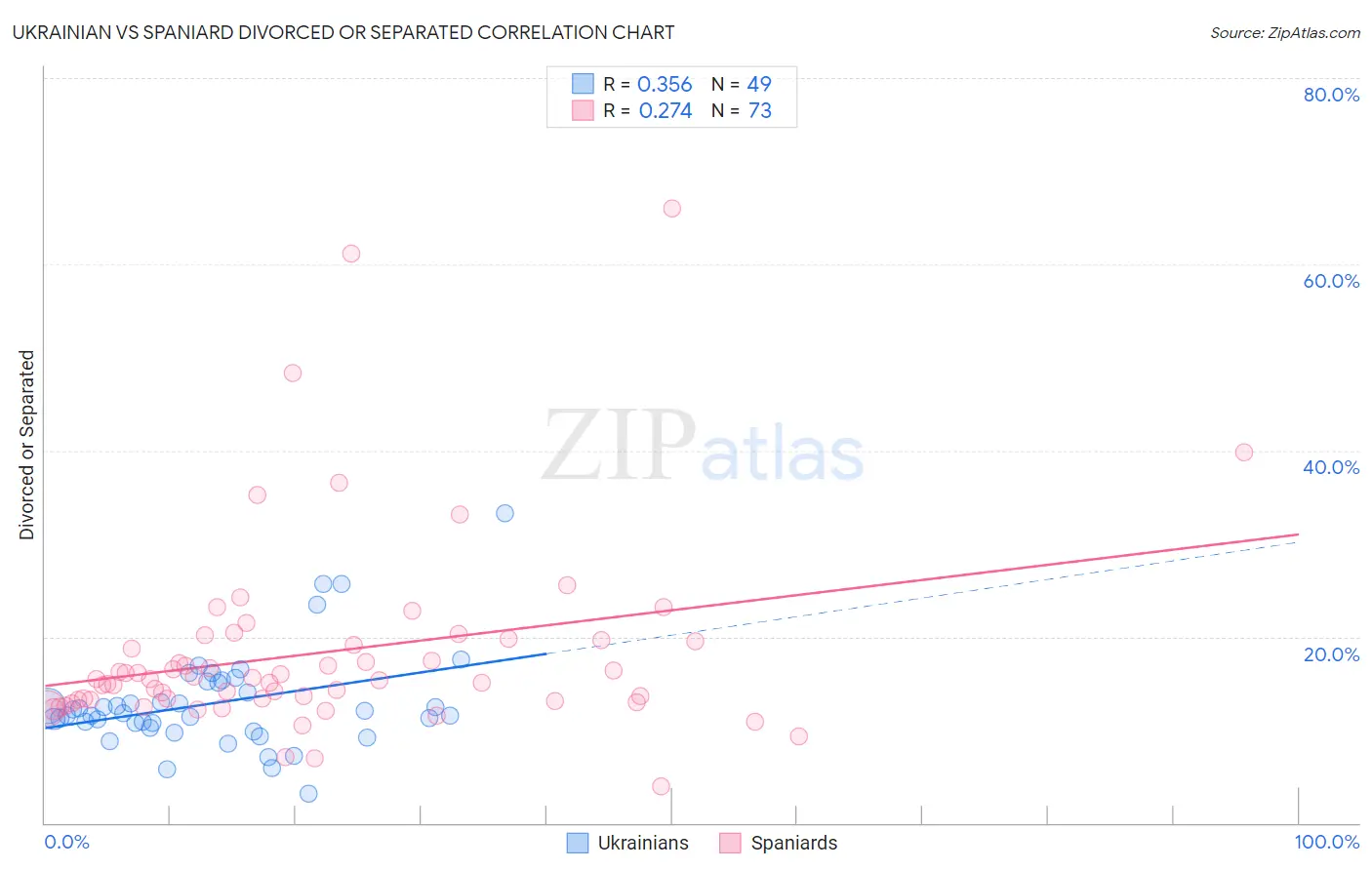 Ukrainian vs Spaniard Divorced or Separated