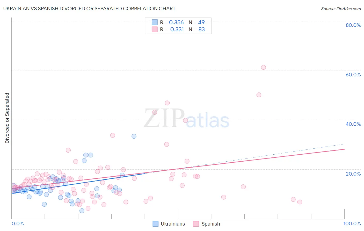 Ukrainian vs Spanish Divorced or Separated