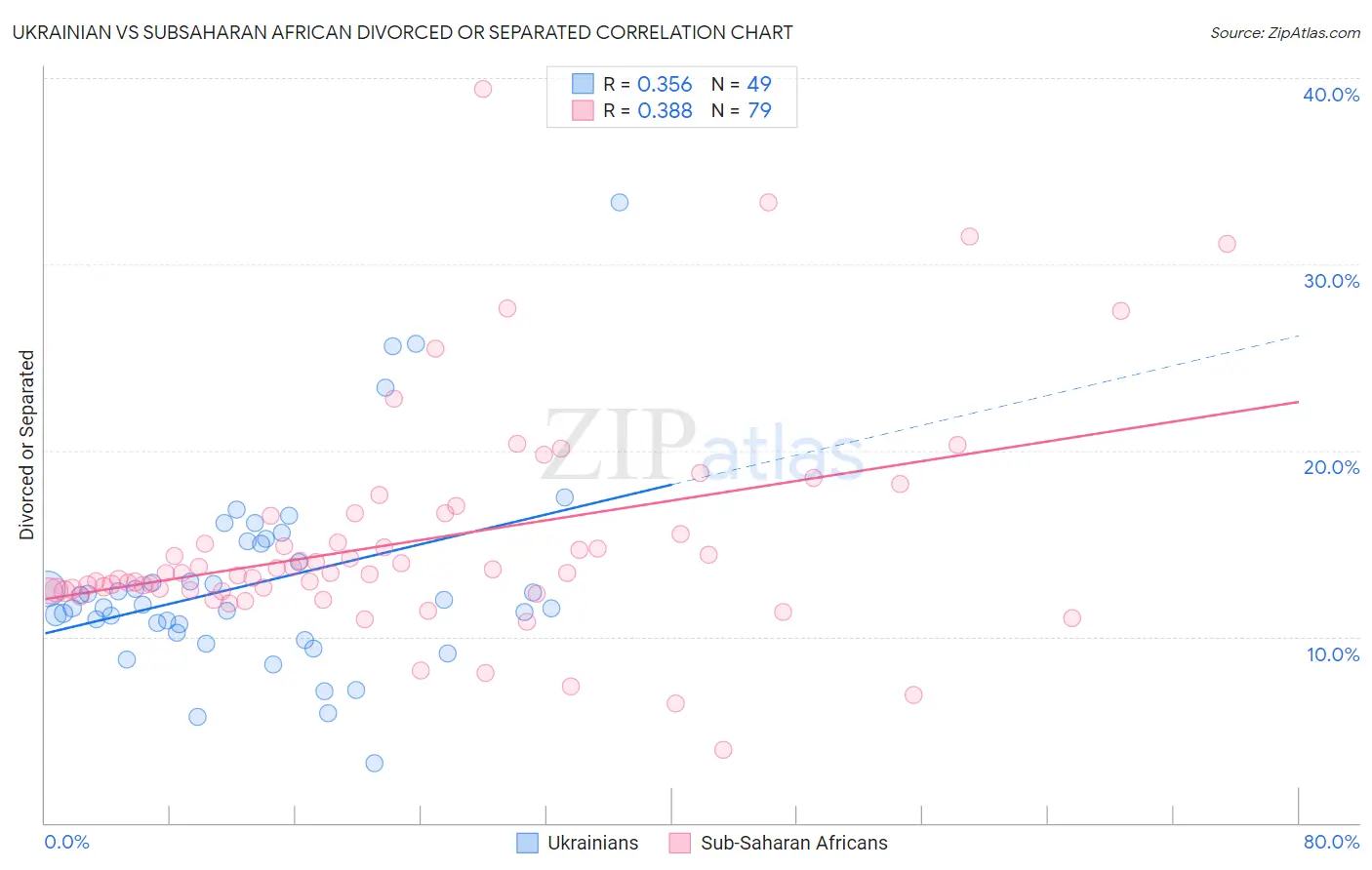 Ukrainian vs Subsaharan African Divorced or Separated