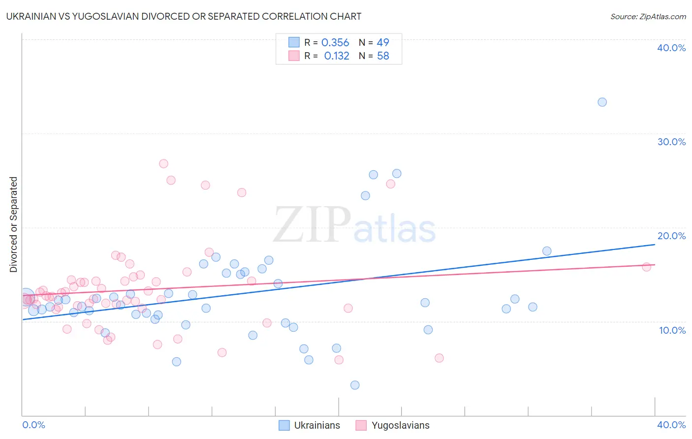Ukrainian vs Yugoslavian Divorced or Separated