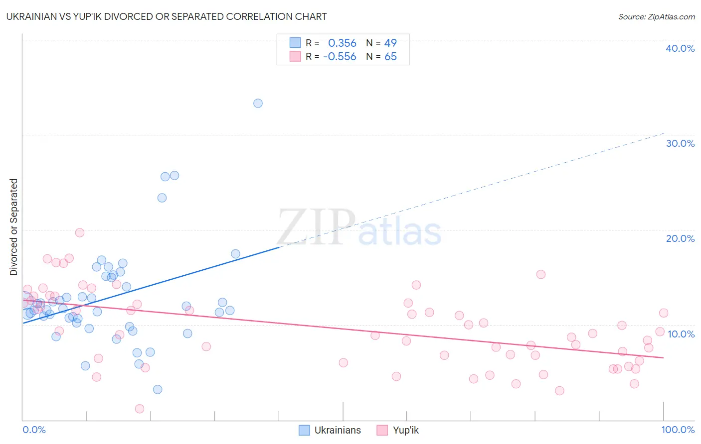 Ukrainian vs Yup'ik Divorced or Separated