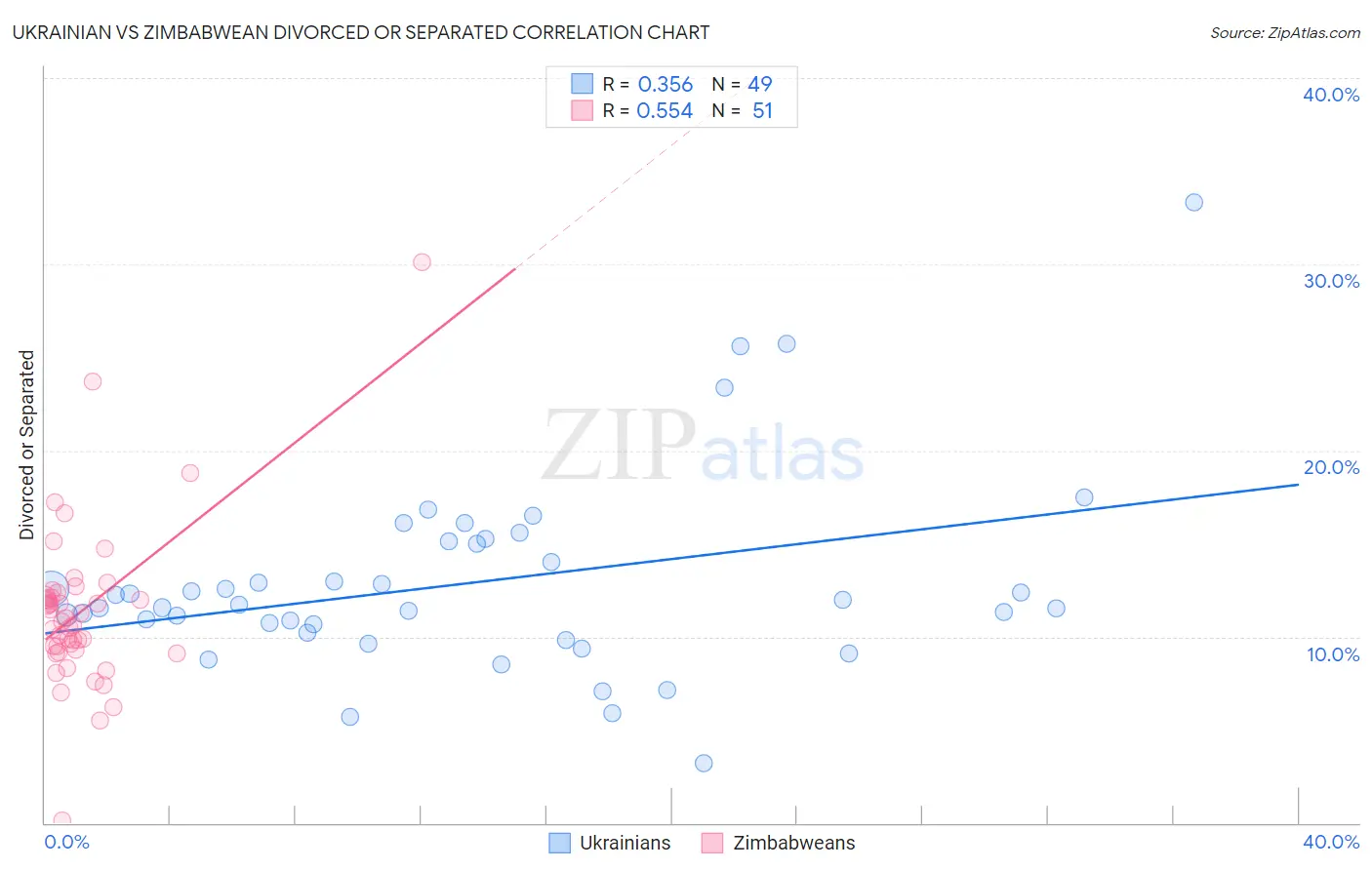 Ukrainian vs Zimbabwean Divorced or Separated