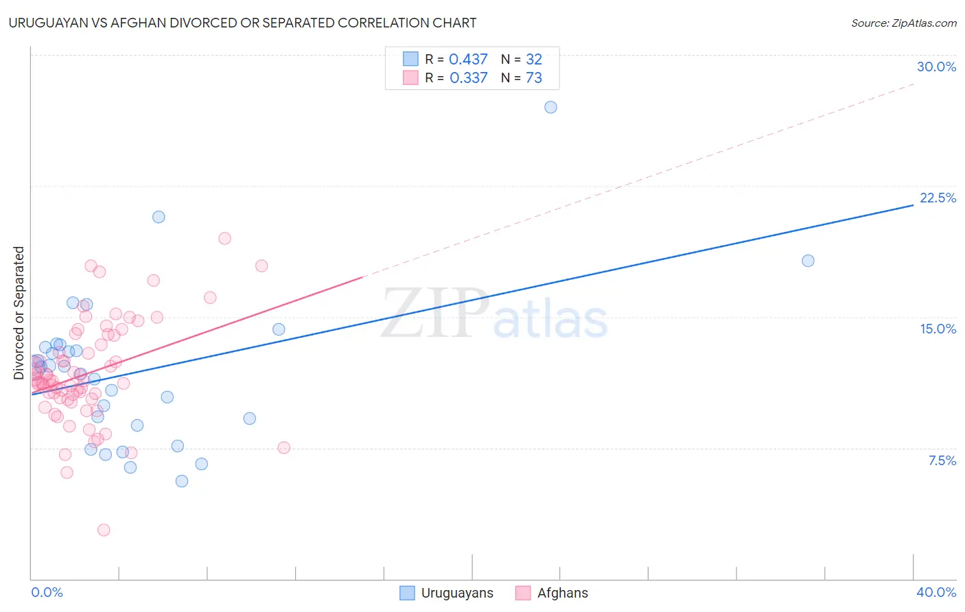Uruguayan vs Afghan Divorced or Separated