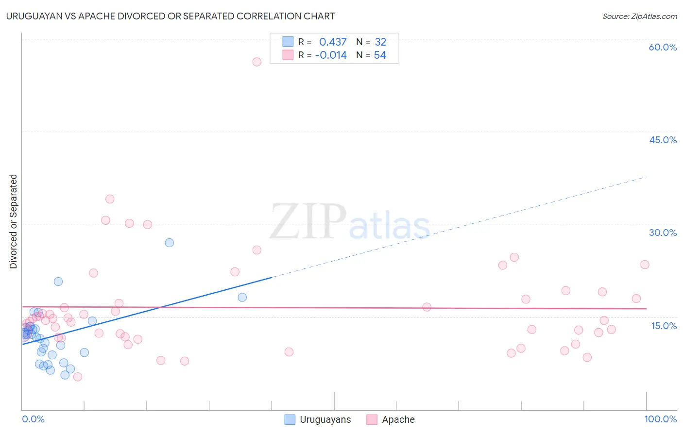 Uruguayan vs Apache Divorced or Separated