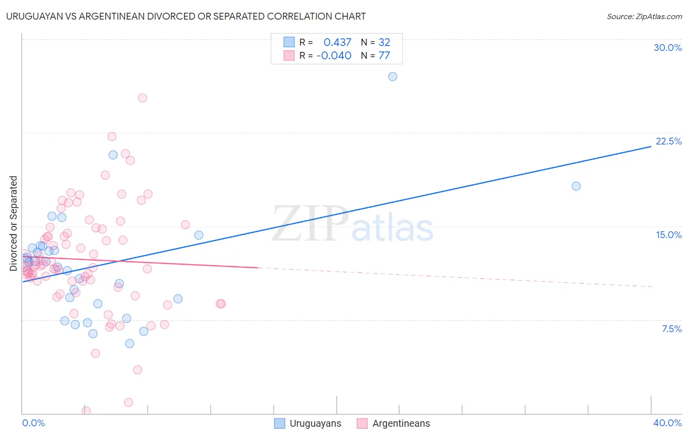Uruguayan vs Argentinean Divorced or Separated