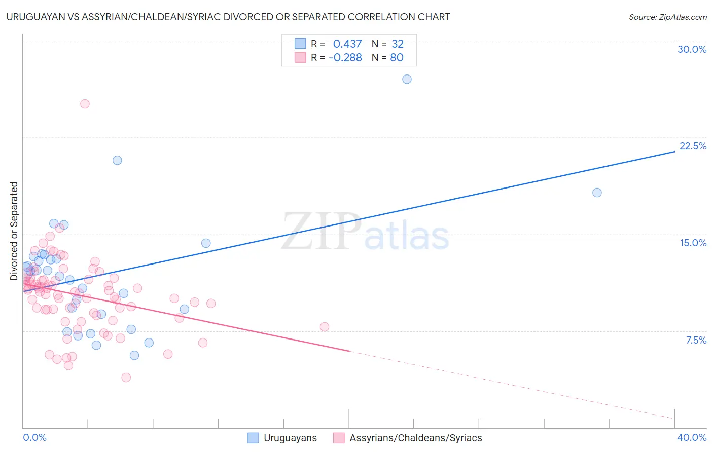 Uruguayan vs Assyrian/Chaldean/Syriac Divorced or Separated