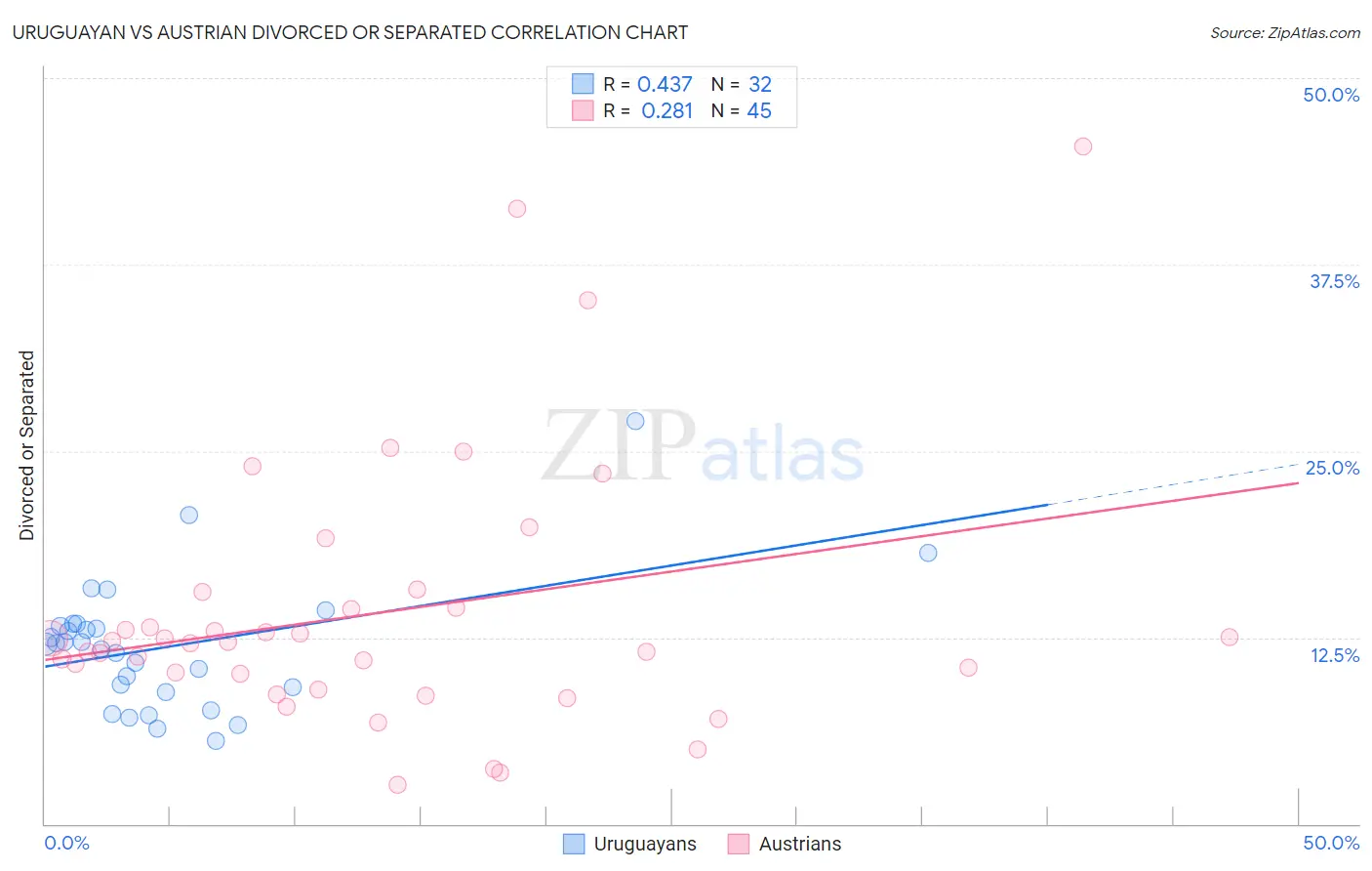 Uruguayan vs Austrian Divorced or Separated