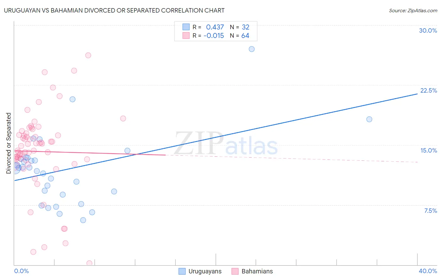 Uruguayan vs Bahamian Divorced or Separated