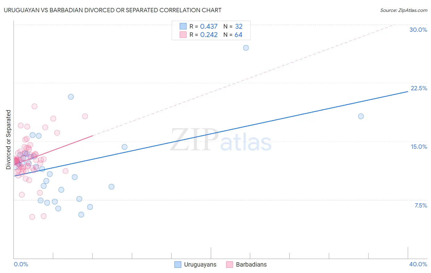 Uruguayan vs Barbadian Divorced or Separated