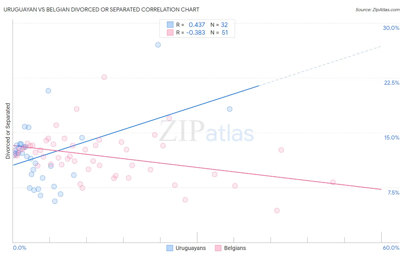 Uruguayan vs Belgian Divorced or Separated