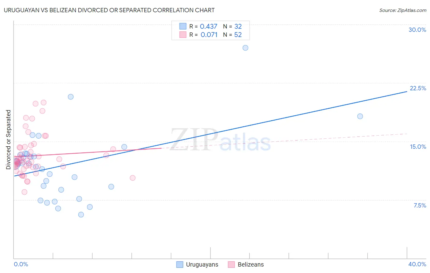 Uruguayan vs Belizean Divorced or Separated