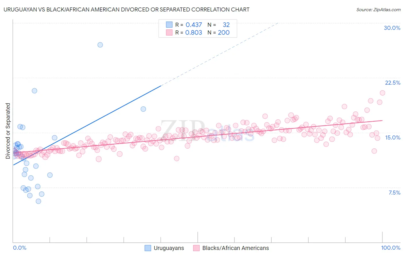 Uruguayan vs Black/African American Divorced or Separated