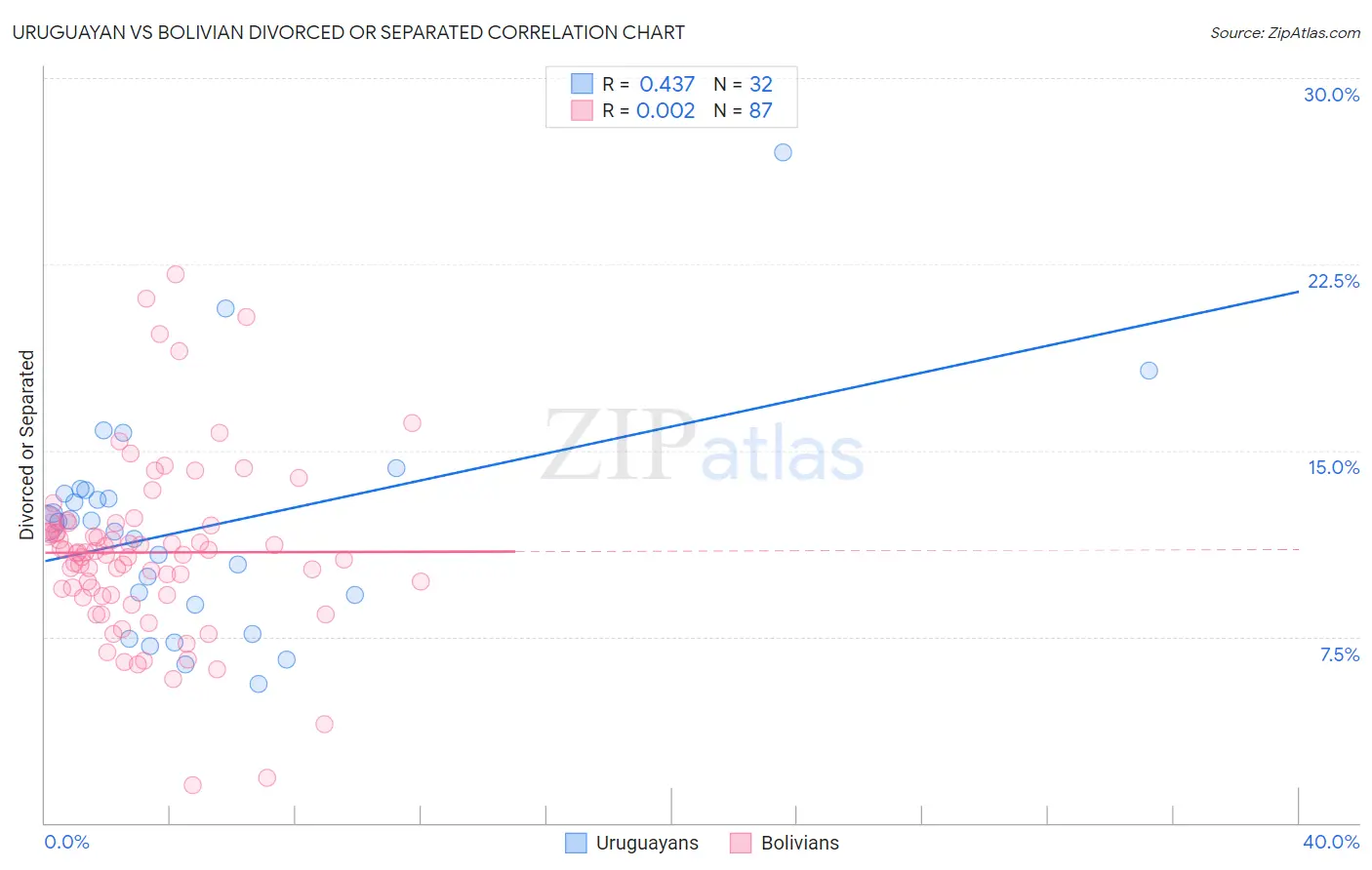 Uruguayan vs Bolivian Divorced or Separated