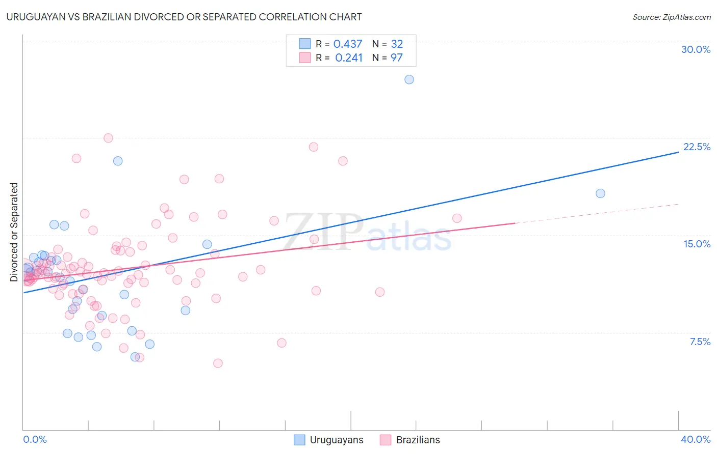 Uruguayan vs Brazilian Divorced or Separated