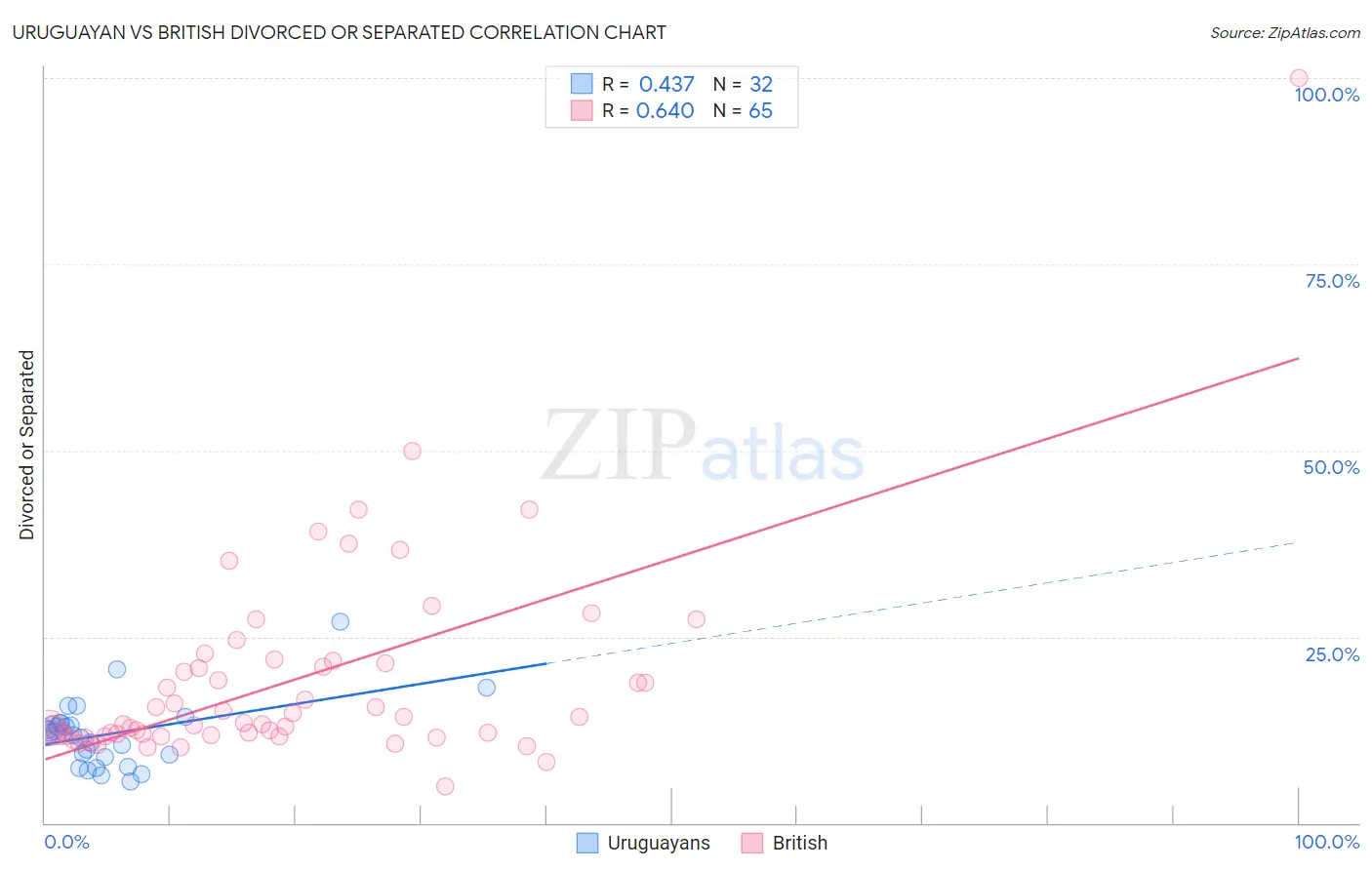 Uruguayan vs British Divorced or Separated