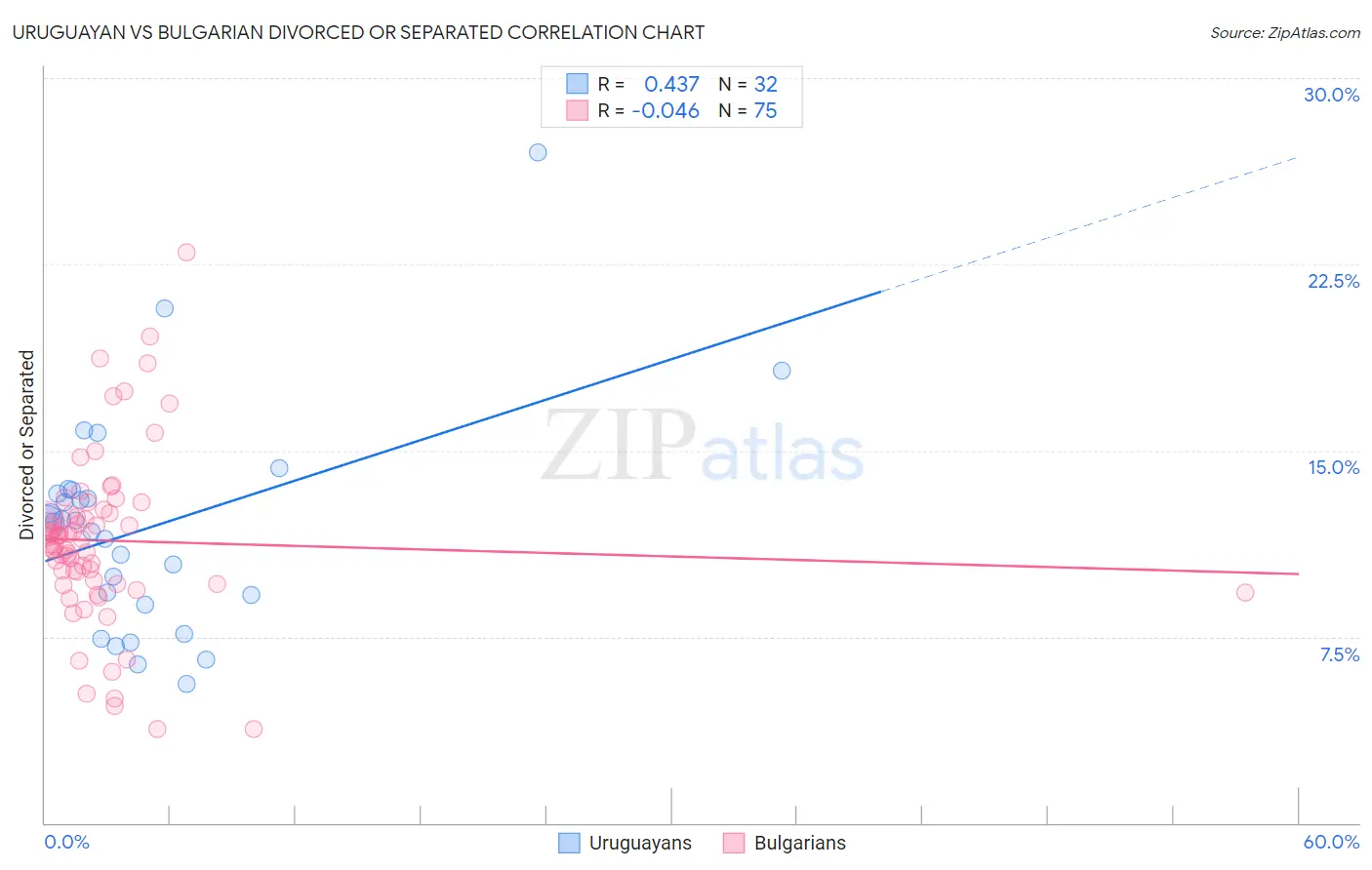 Uruguayan vs Bulgarian Divorced or Separated