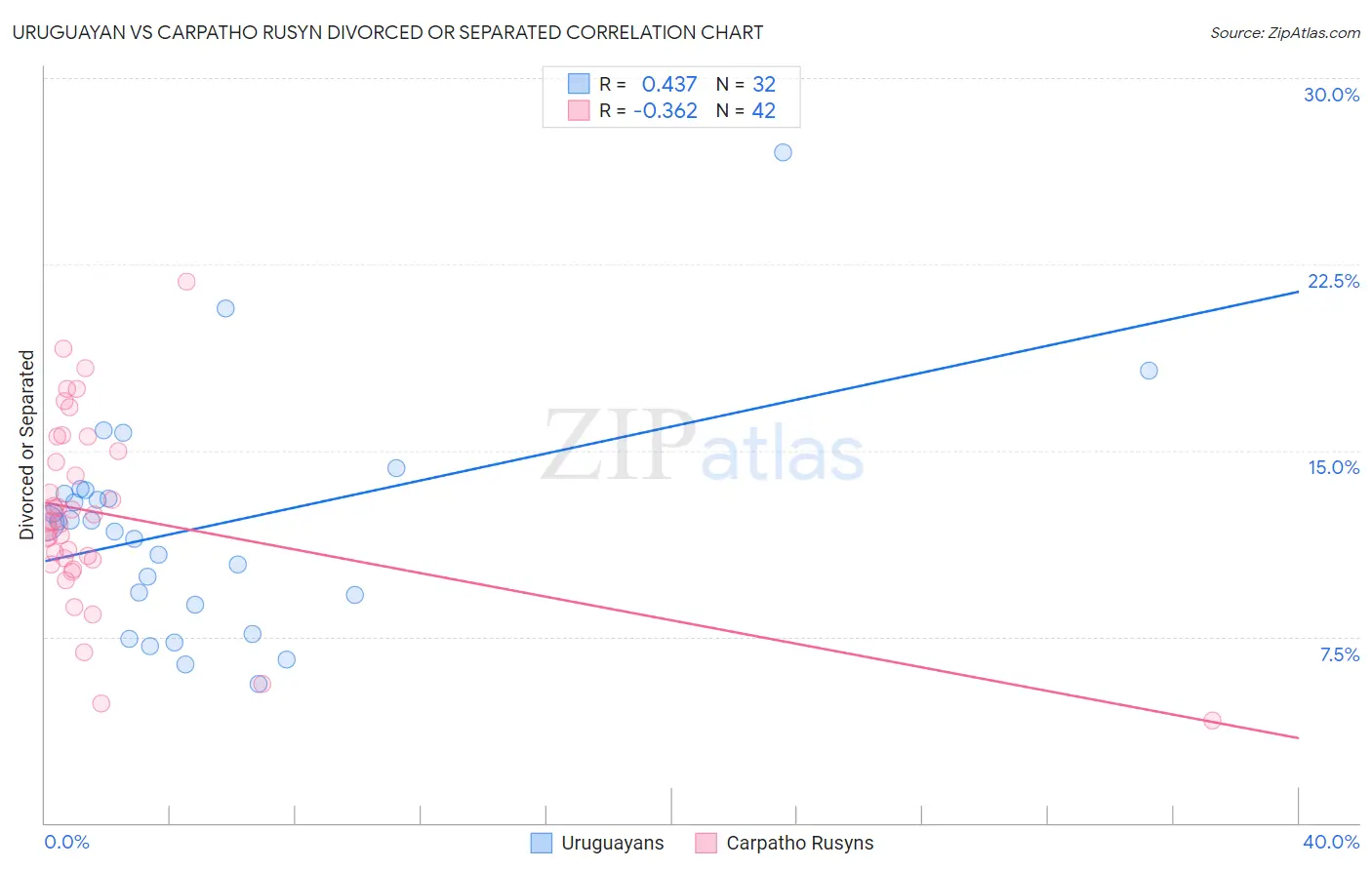 Uruguayan vs Carpatho Rusyn Divorced or Separated