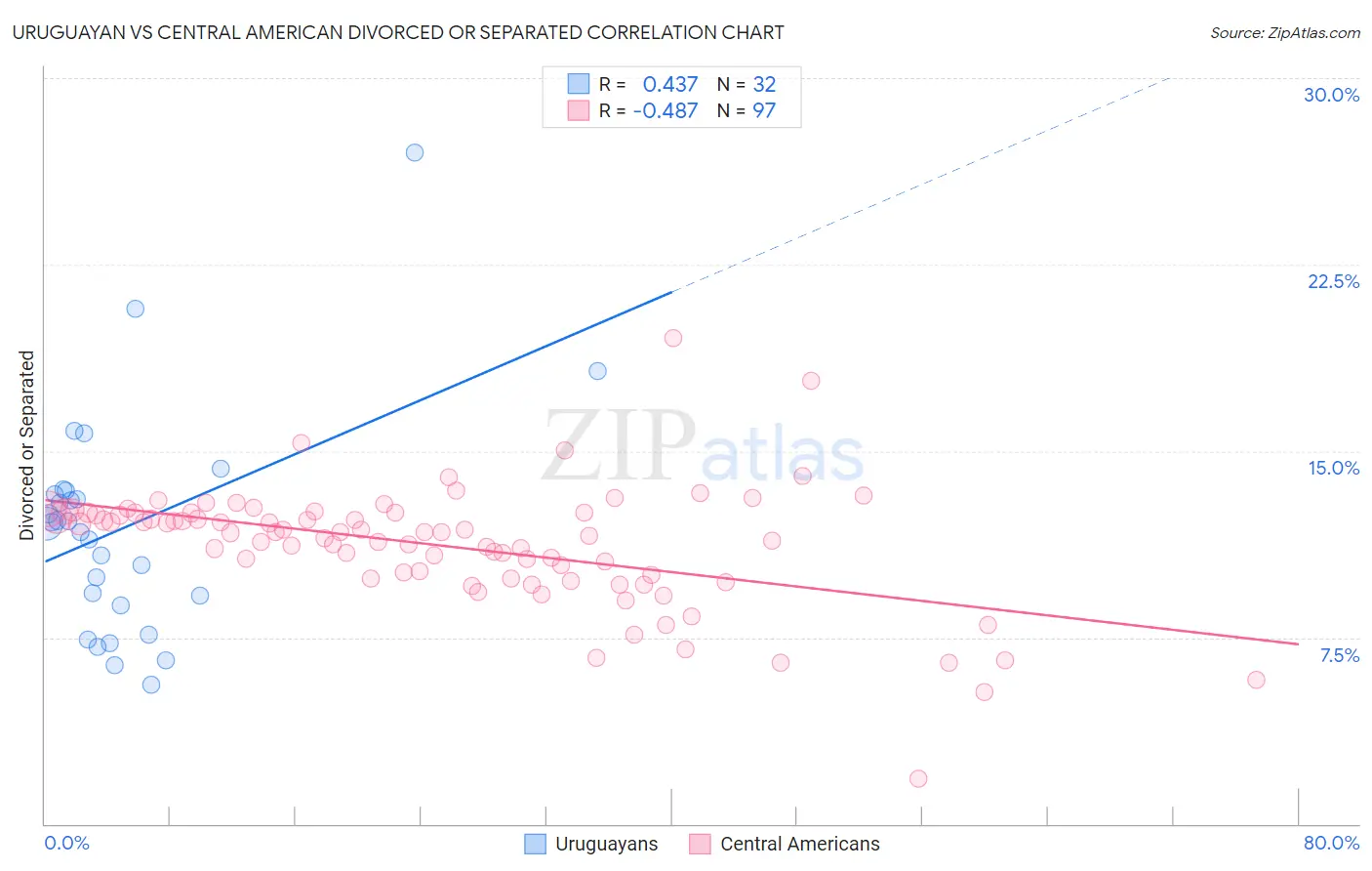 Uruguayan vs Central American Divorced or Separated